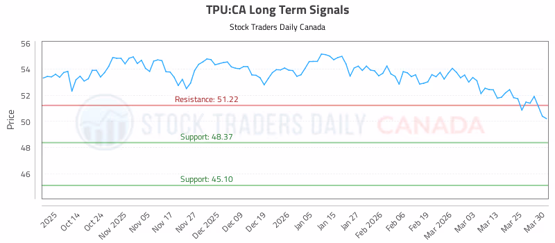 Stock Chart for TPU:CA