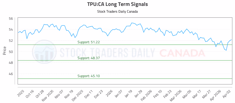 Stock Chart for TPU:CA