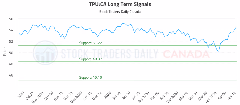 Stock Chart for TPU:CA
