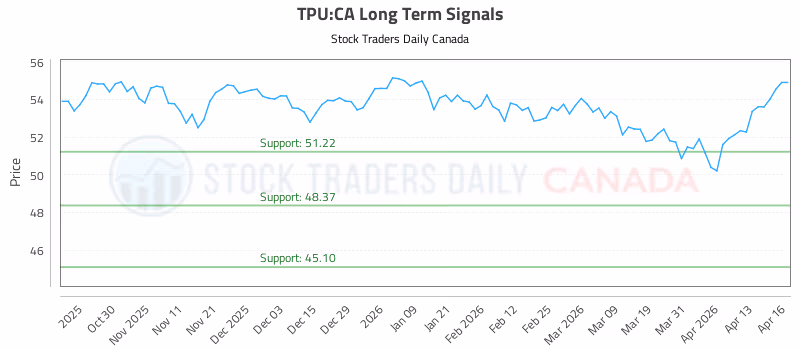 Stock Chart for TPU:CA