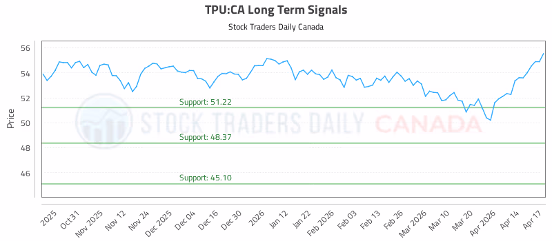 Stock Chart for TPU:CA