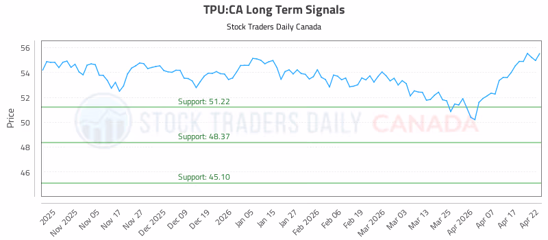 Stock Chart for TPU:CA