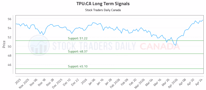 Stock Chart for TPU:CA