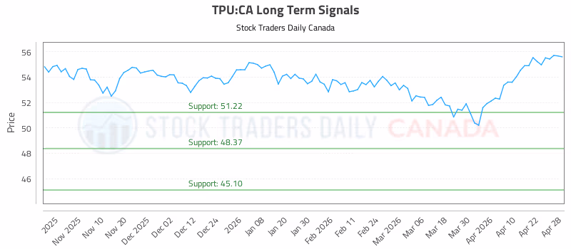Stock Chart for TPU:CA