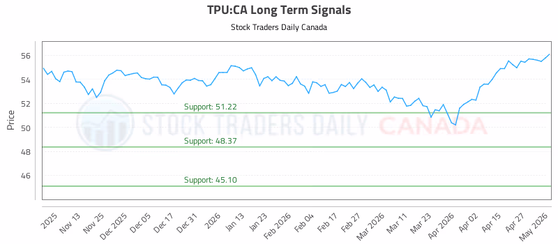 Stock Chart for TPU:CA