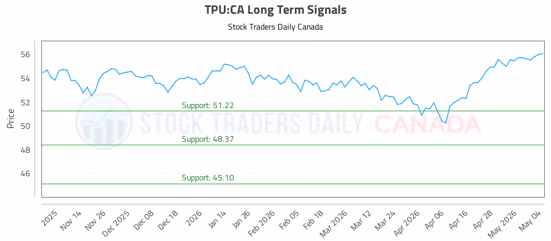 Stock Chart for TPU:CA