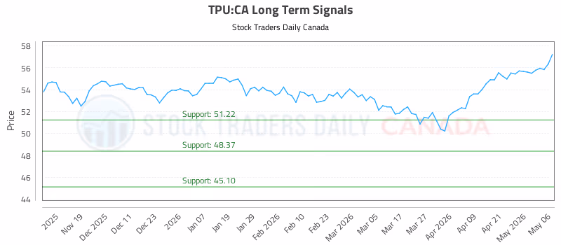 Stock Chart for TPU:CA