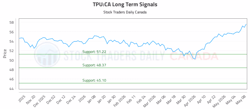 Stock Chart for TPU:CA