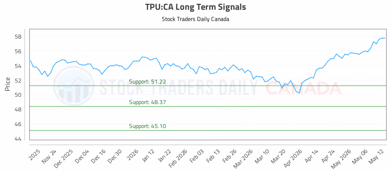 Stock Chart for TPU:CA