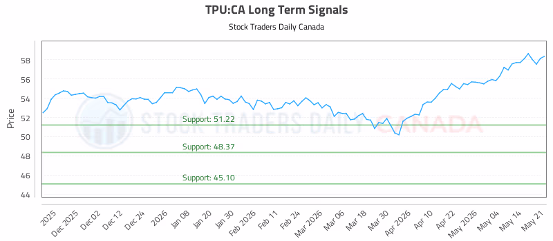 Stock Chart for TPU:CA