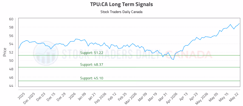 Stock Chart for TPU:CA