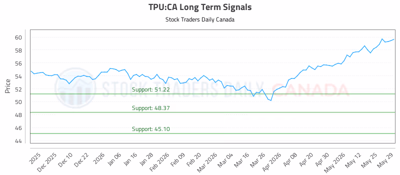 Stock Chart for TPU:CA