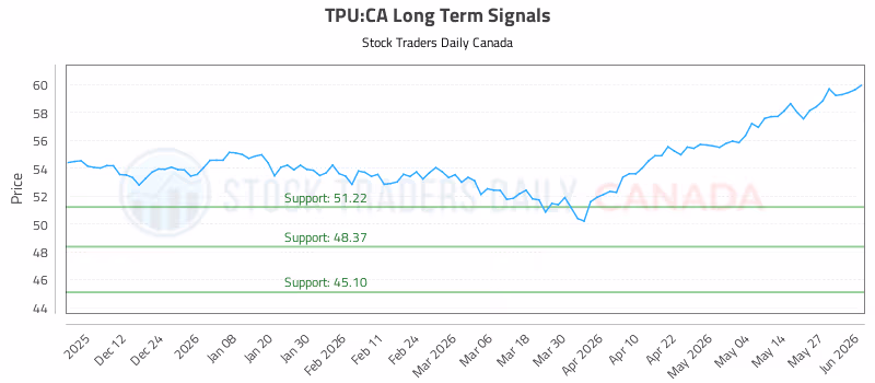 Stock Chart for TPU:CA