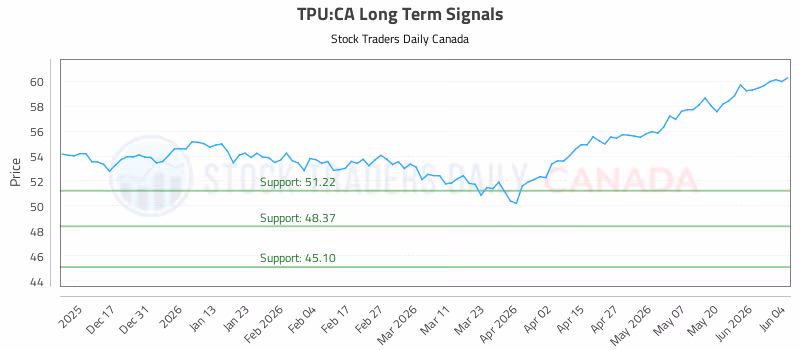 Stock Chart for TPU:CA