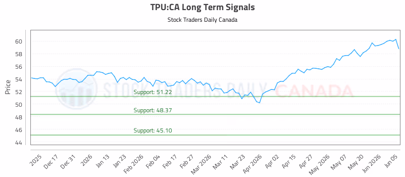 Stock Chart for TPU:CA