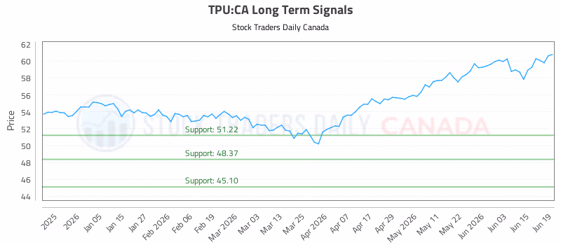 Stock Chart for TPU:CA