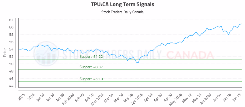 Stock Chart for TPU:CA