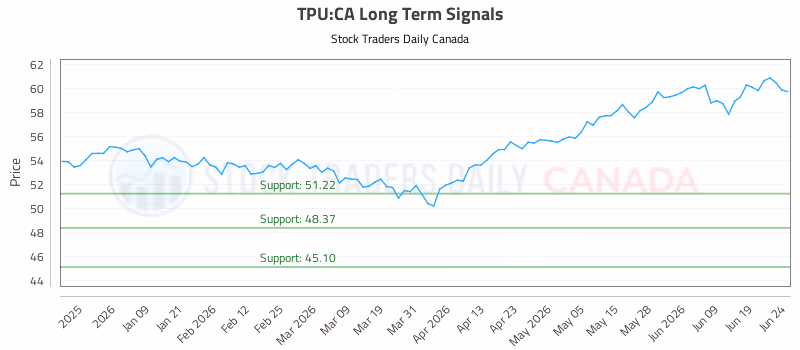 Stock Chart for TPU:CA