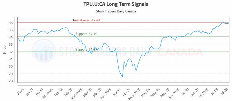 Stock Chart for TPU.U:CA