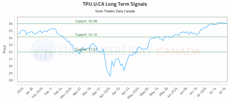 Stock Chart for TPU.U:CA