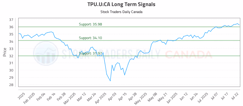 Stock Chart for TPU.U:CA