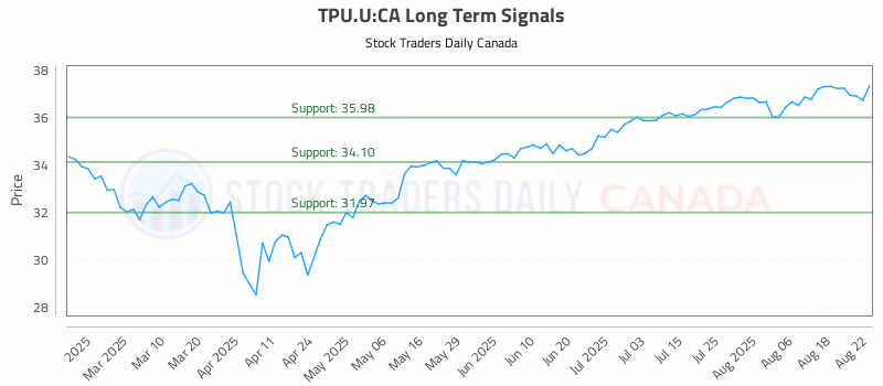 Stock Chart for TPU.U:CA