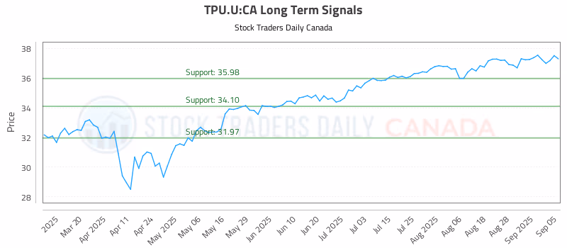 Stock Chart for TPU.U:CA