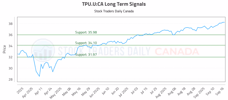 Stock Chart for TPU.U:CA