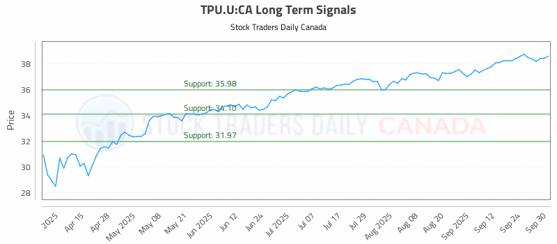 Stock Chart for TPU.U:CA