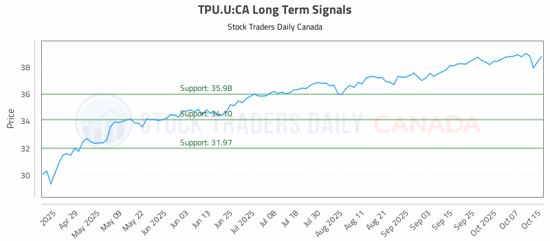 Stock Chart for TPU.U:CA