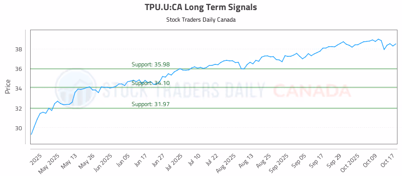 Stock Chart for TPU.U:CA