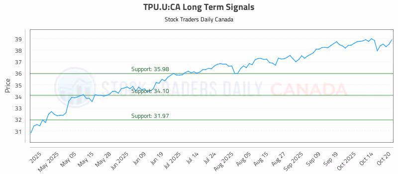 Stock Chart for TPU.U:CA