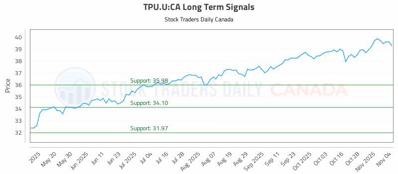 Stock Chart for TPU.U:CA