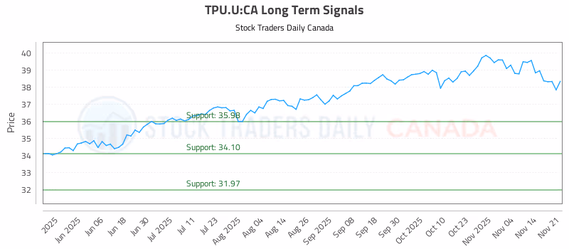Stock Chart for TPU.U:CA