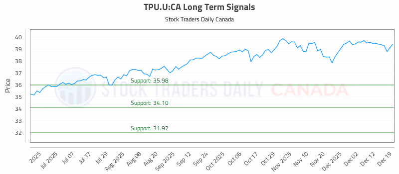 Stock Chart for TPU.U:CA