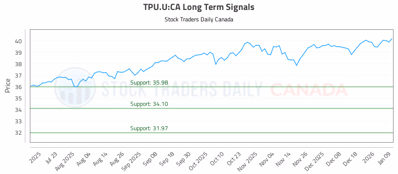 Stock Chart for TPU.U:CA