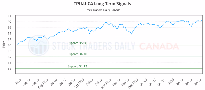 Stock Chart for TPU.U:CA
