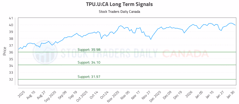 Stock Chart for TPU.U:CA