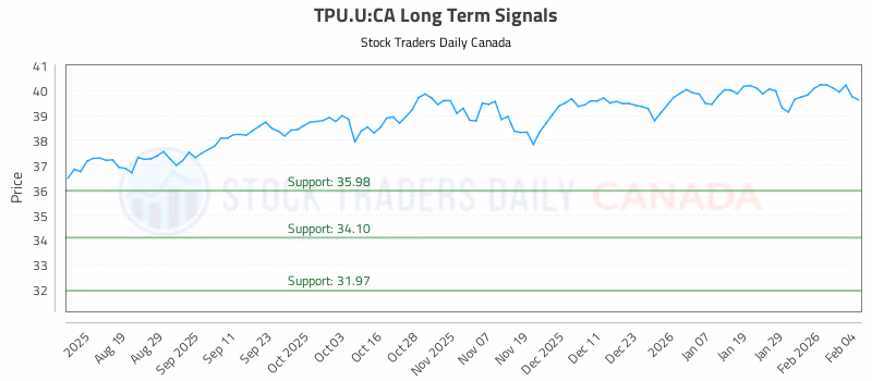 Stock Chart for TPU.U:CA
