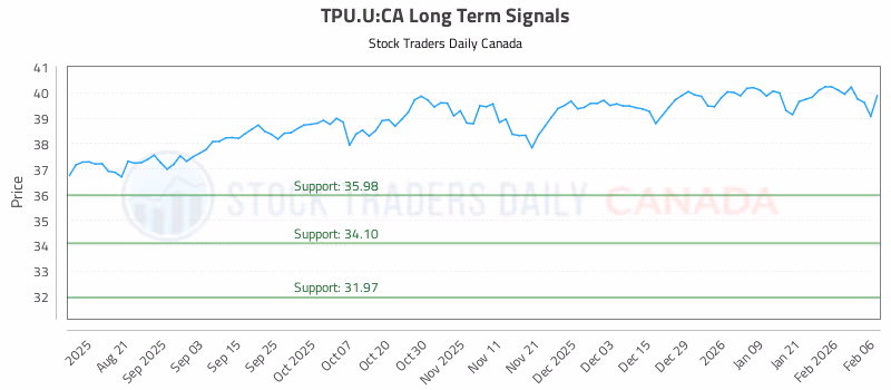 Stock Chart for TPU.U:CA