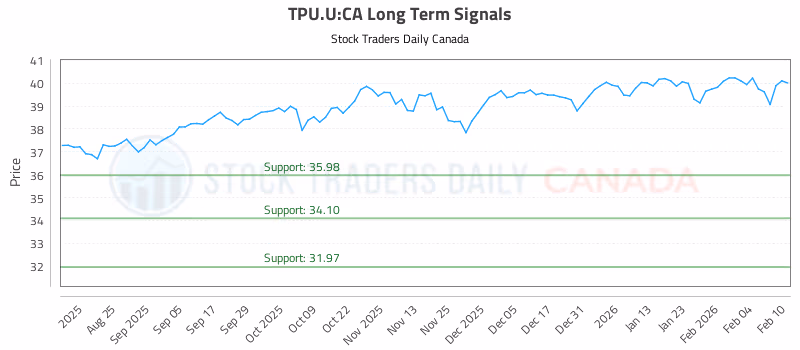 Stock Chart for TPU.U:CA