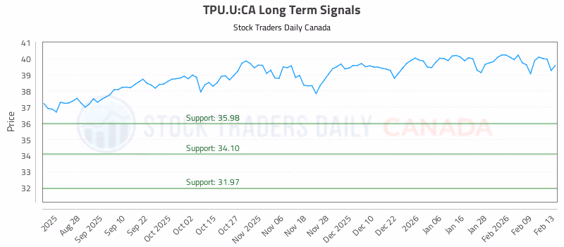 Stock Chart for TPU.U:CA