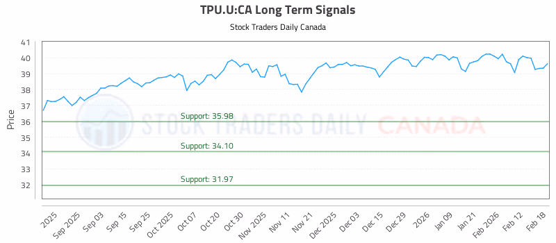 Stock Chart for TPU.U:CA