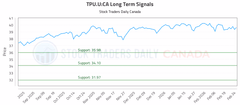Stock Chart for TPU.U:CA