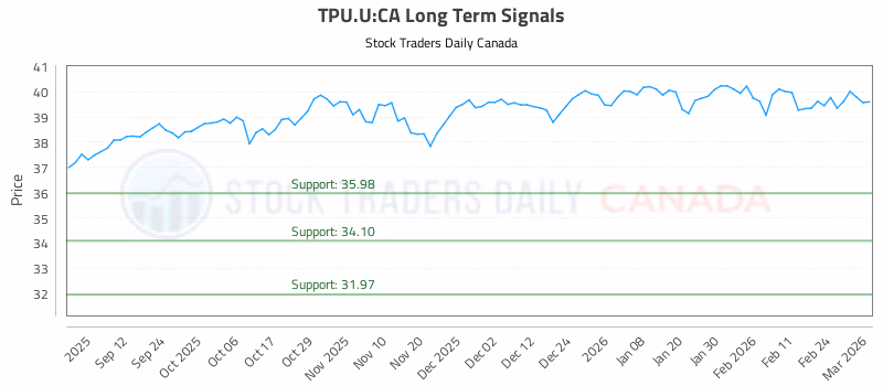 Stock Chart for TPU.U:CA