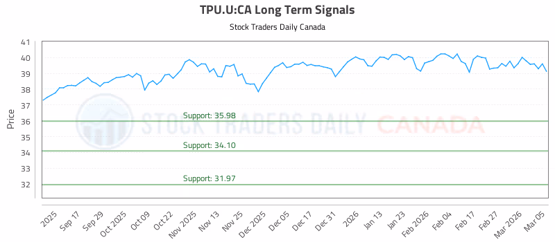 Stock Chart for TPU.U:CA
