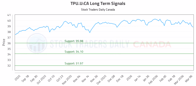 Stock Chart for TPU.U:CA