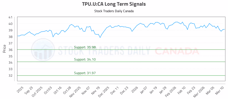 Stock Chart for TPU.U:CA