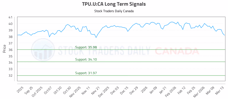Stock Chart for TPU.U:CA