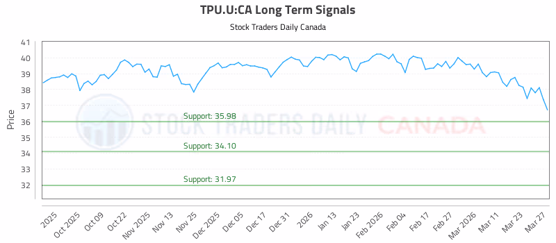 Stock Chart for TPU.U:CA